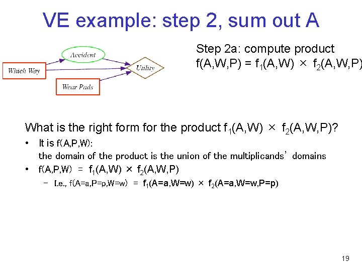 VE example: step 2, sum out A Step 2 a: compute product f(A, W,