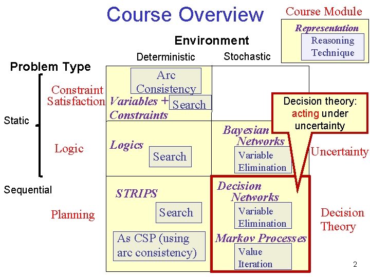 Course Overview Course Module Representation Reasoning Technique Environment Problem Type Static Deterministic Stochastic Arc