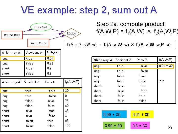 VE example: step 2, sum out A Step 2 a: compute product f(A, W,