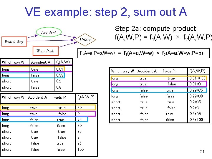 VE example: step 2, sum out A Step 2 a: compute product f(A, W,