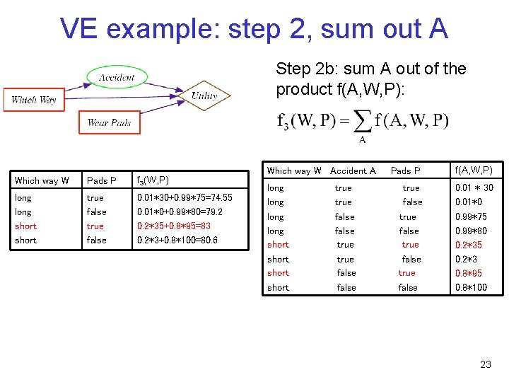 VE example: step 2, sum out A Step 2 b: sum A out of