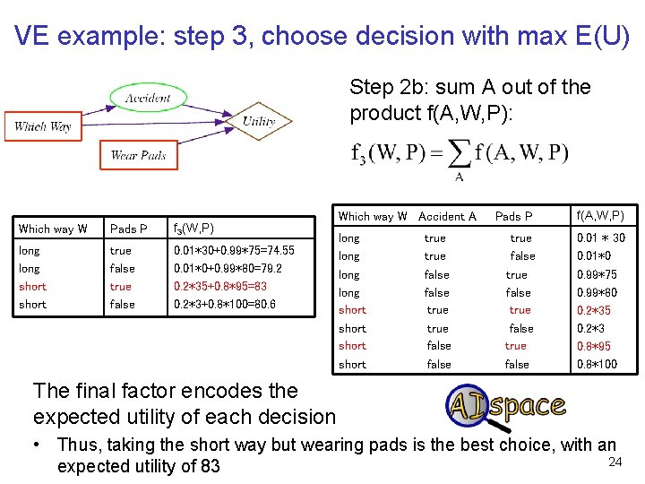 VE example: step 3, choose decision with max E(U) Step 2 b: sum A