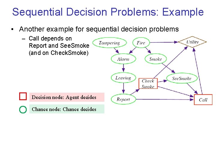 Sequential Decision Problems: Example • Another example for sequential decision problems – Call depends