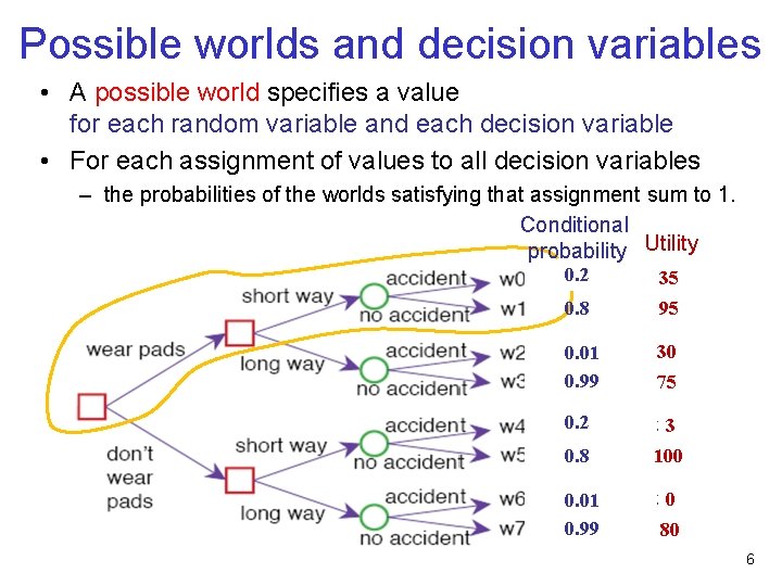 Possible worlds and decision variables • A possible world specifies a value for each