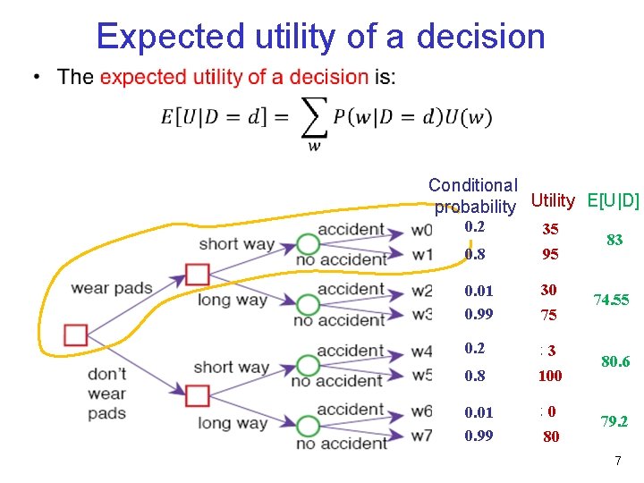 Expected utility of a decision • Conditional probability Utility E[U|D] 0. 2 35 0.