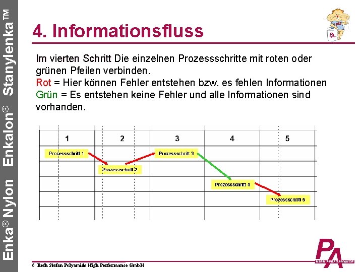 Enka® Nylon Enkalon® Stanylenka™ 4. Informationsfluss Im vierten Schritt Die einzelnen Prozessschritte mit roten