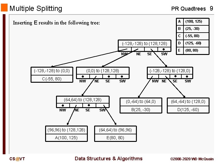 Multiple Splitting PR Quadtrees 9 Inserting E results in the following tree: (-128, -128)