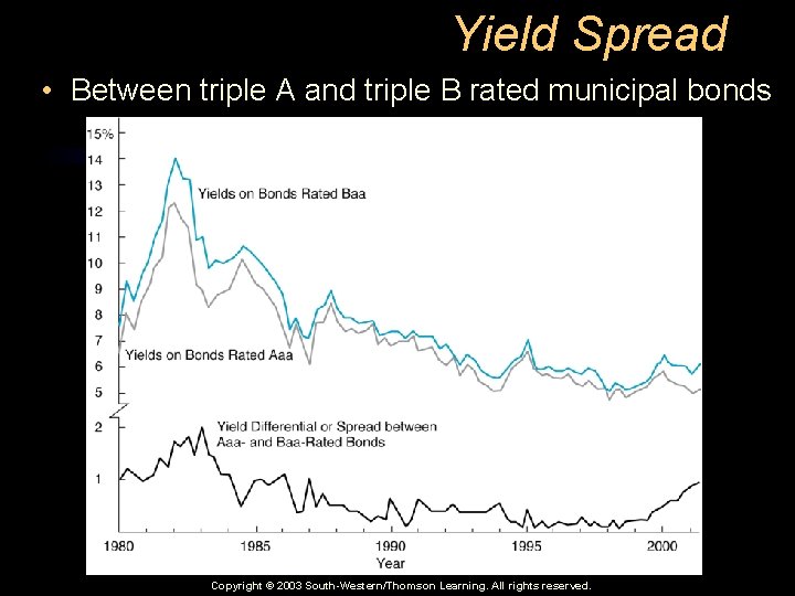Yield Spread • Between triple A and triple B rated municipal bonds Copyright ©