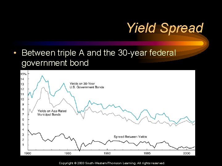 Yield Spread • Between triple A and the 30 -year federal government bond Copyright