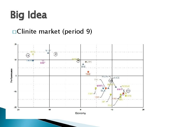 Big Idea � Clinite market (period 9) 