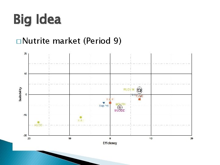 Big Idea � Nutrite market (Period 9) Big Idea � Nutrite market (Period 9)