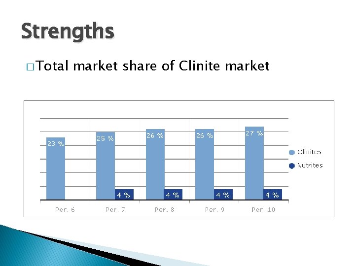 Strengths � Total market share of Clinite market 