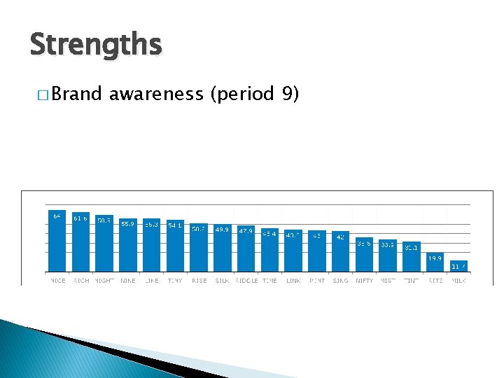 Strengths � Brand awareness (period 9) 