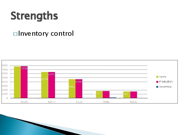 Strengths � Inventory control 