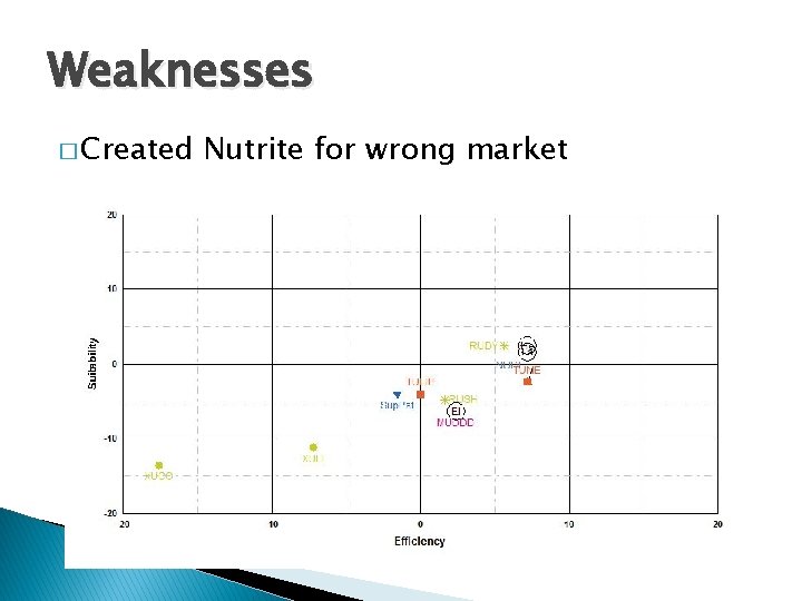 Weaknesses � Created Nutrite for wrong market 