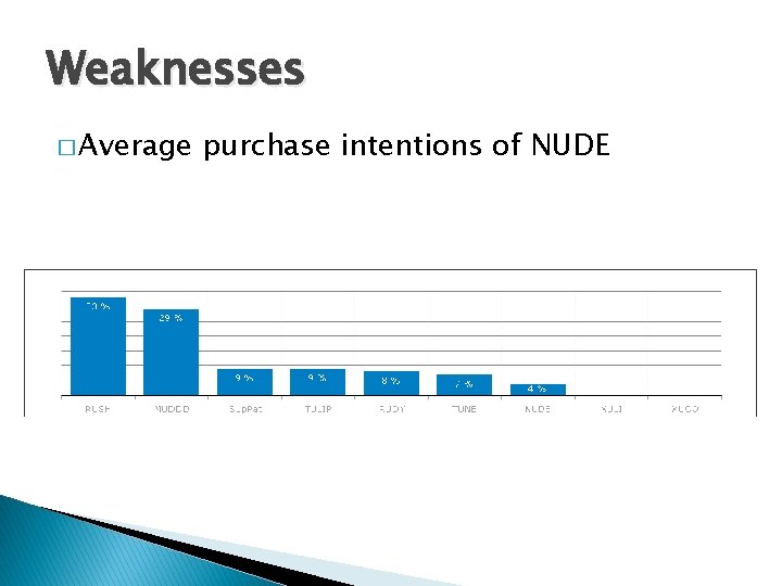 Weaknesses � Average purchase intentions of NUDE 