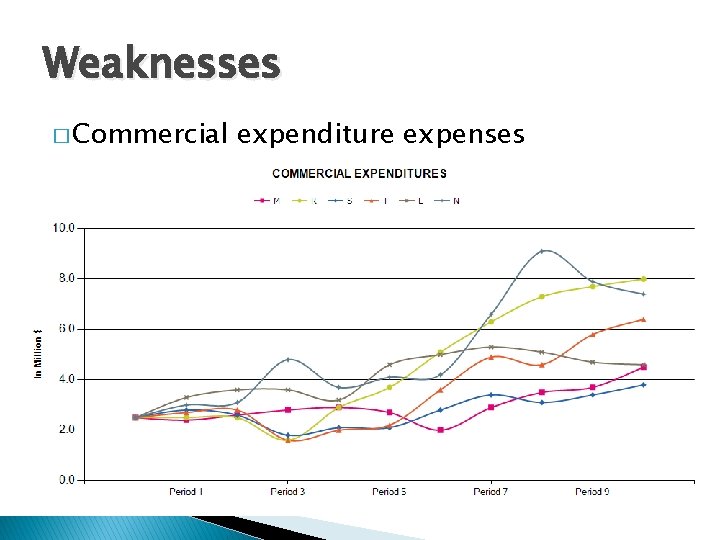 Weaknesses � Commercial expenditure expenses 