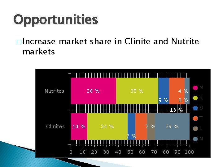 Opportunities � Increase markets market share in Clinite and Nutrite 