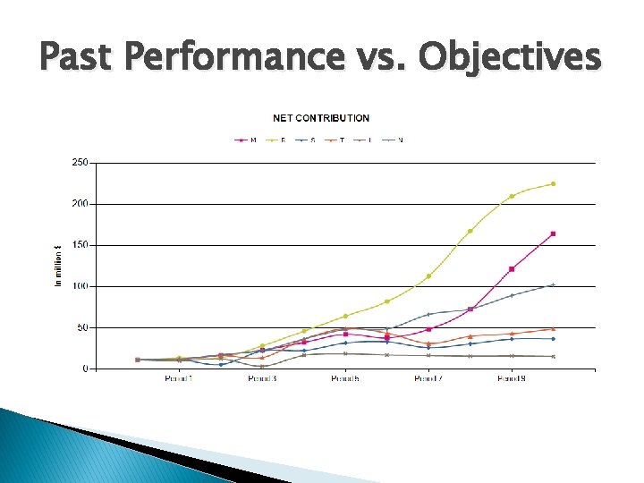 Past Performance vs. Objectives 