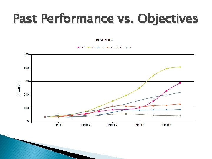 Past Performance vs. Objectives 