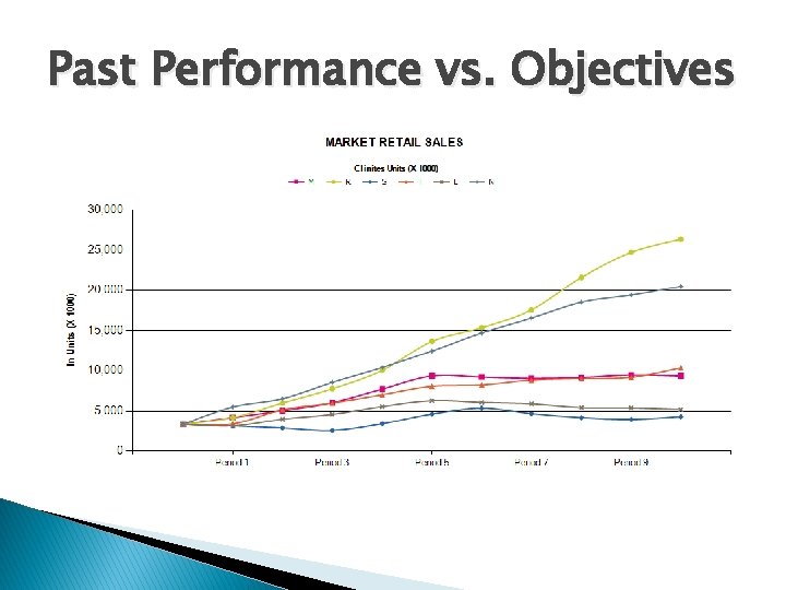 Past Performance vs. Objectives 