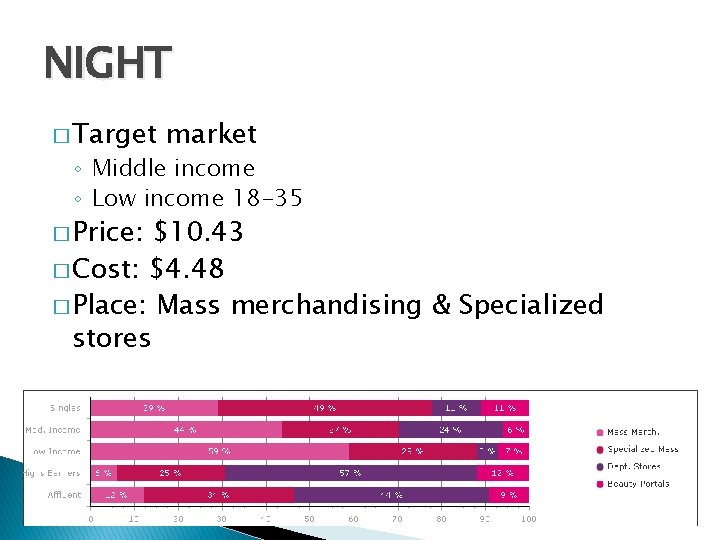 NIGHT � Target market ◦ Middle income ◦ Low income 18 -35 � Price: