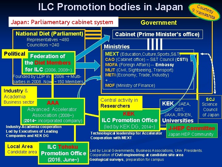 ILC Promotion bodies in Japan: Parliamentary cabinet system National Diet (Parliament) Representatives ~480 Councillors