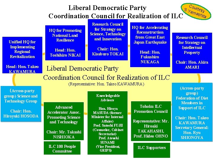 Cou r Liberal Democratic Party S. 政策横断で国家プロジェクトとして実現を目指して Yam tesy ash ita Coordination Council for