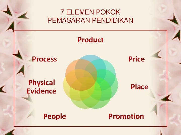 7 ELEMEN POKOK PEMASARAN PENDIDIKAN Product Process Physical Evidence People Price Place Promotion 