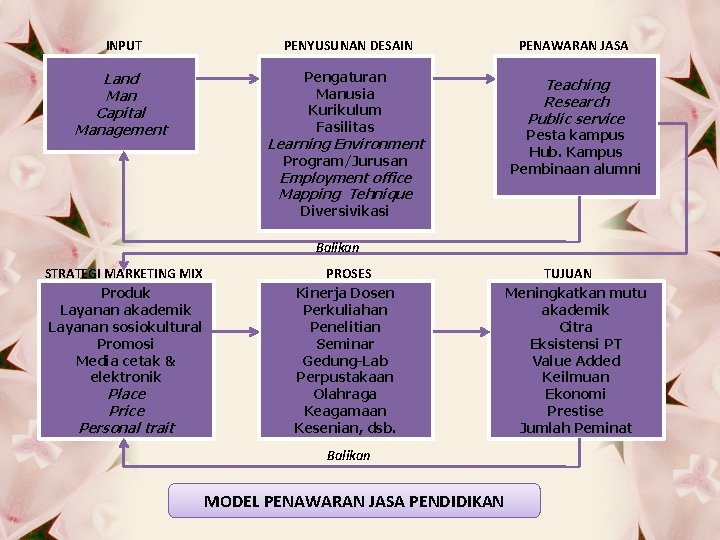 INPUT PENYUSUNAN DESAIN PENAWARAN JASA Land Man Capital Management Pengaturan Manusia Kurikulum Fasilitas Teaching