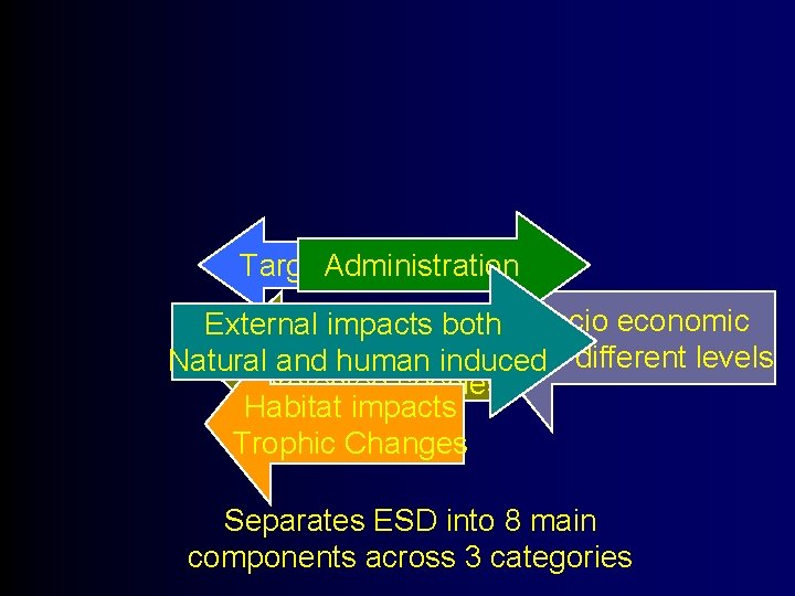 Target. Administration Species External impacts both Socio economic By catch and at 3 different