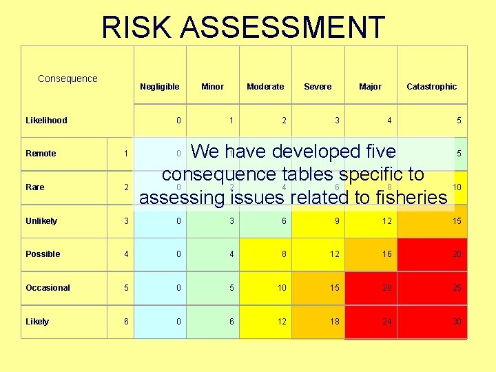 RISK ASSESSMENT Consequence Negligible Likelihood 0 Minor Moderate 1 2 Severe Major 3 Catastrophic