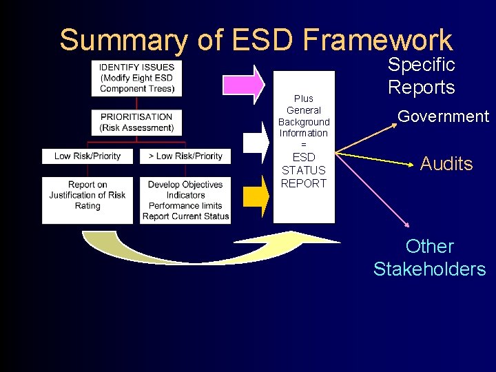 Summary of ESD Framework Plus General Background Information = ESD STATUS REPORT Specific Reports