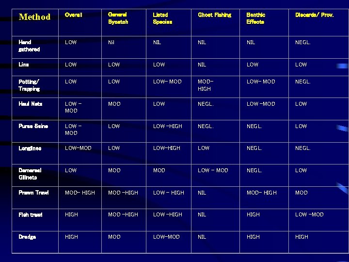 Method Overall General Bycatch Listed Species Ghost Fishing Benthic Effects Discards/ Prov. Hand gathered