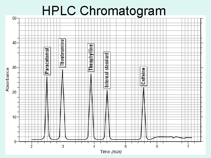 Hplc Spectrogram Instrumentation High Performance Liquid Chromatography Principles The ...