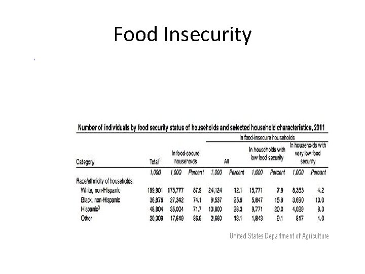 Food Insecurity 