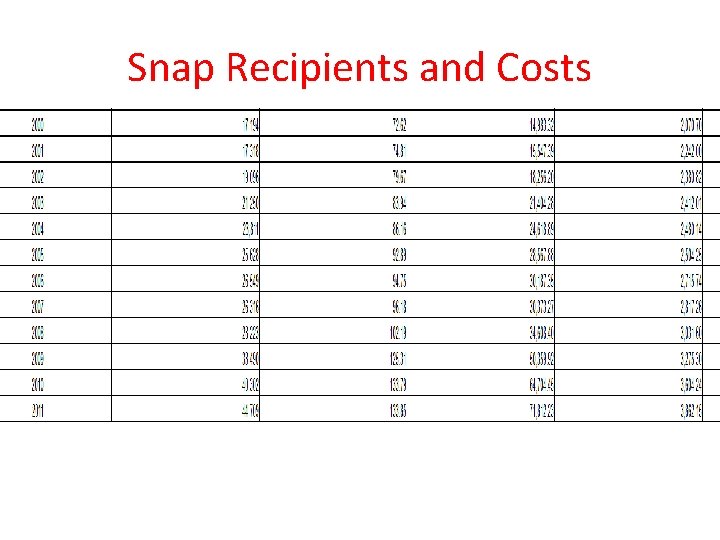 Snap Recipients and Costs 