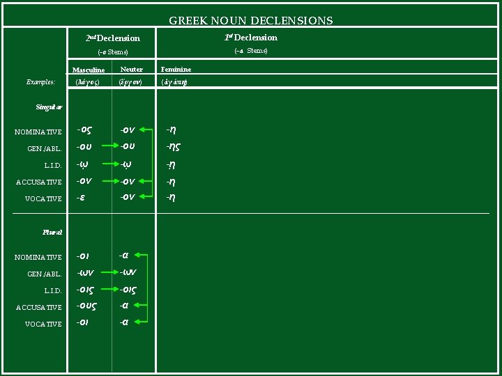 GREEK NOUN DECLENSIONS 2 nd Declension 1 st Declension (-ο Stems) (-α Stems) Masculine