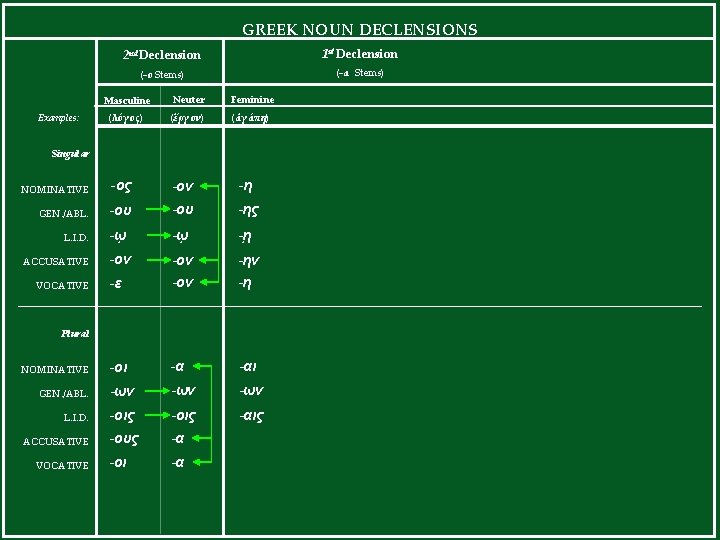 GREEK NOUN DECLENSIONS 2 nd Declension 1 st Declension (-ο Stems) (-α Stems) Masculine