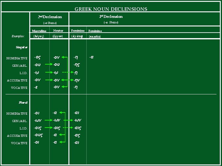 GREEK NOUN DECLENSIONS 2 nd Declension 1 st Declension (-ο Stems) (-α Stems) Masculine