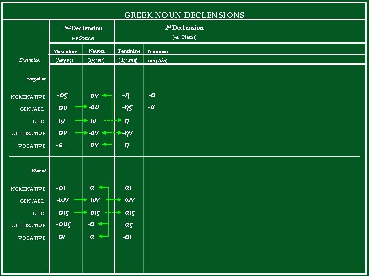 GREEK NOUN DECLENSIONS 2 nd Declension 1 st Declension (-ο Stems) (-α Stems) Masculine