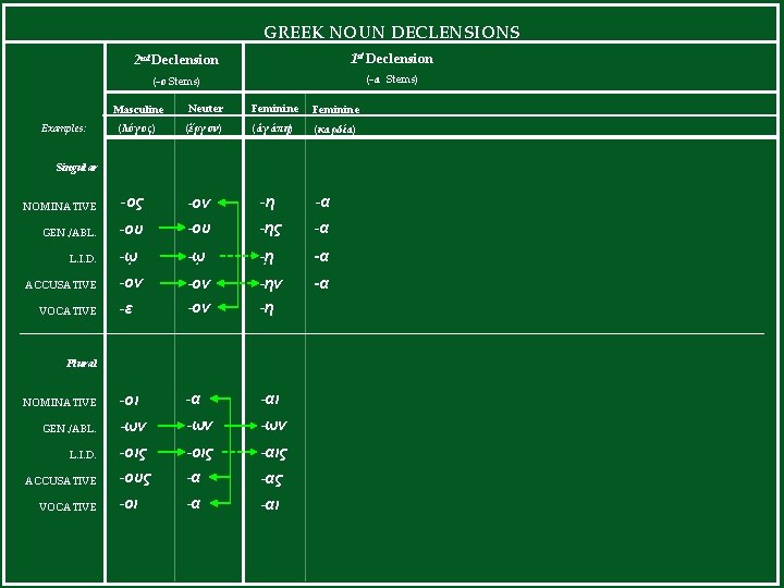 GREEK NOUN DECLENSIONS 2 nd Declension 1 st Declension (-ο Stems) (-α Stems) Masculine