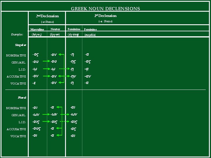 GREEK NOUN DECLENSIONS 2 nd Declension 1 st Declension (-ο Stems) (-α Stems) Masculine