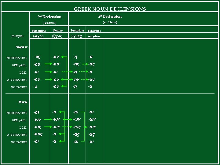 GREEK NOUN DECLENSIONS 2 nd Declension 1 st Declension (-ο Stems) (-α Stems) Masculine