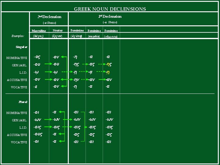 GREEK NOUN DECLENSIONS 2 nd Declension 1 st Declension (-ο Stems) (-α Stems) Masculine