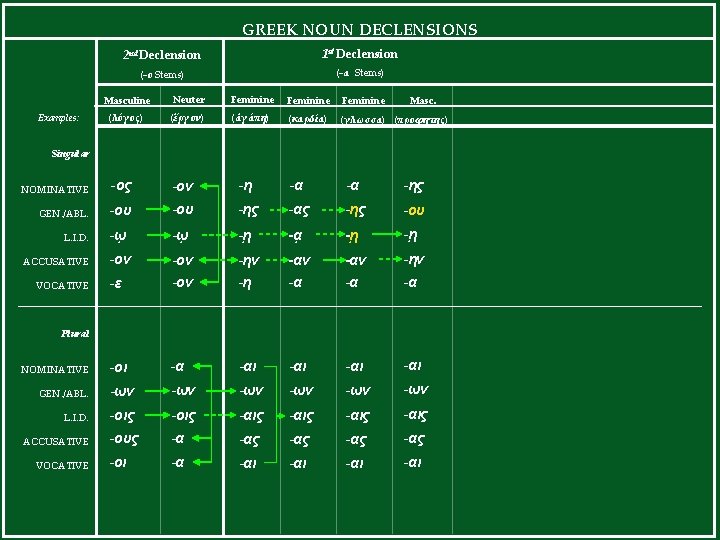 GREEK NOUN DECLENSIONS 2 nd Declension 1 st Declension (-ο Stems) (-α Stems) Masculine