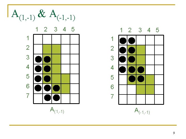 A(1, -1) & A(-1, -1) 1 2 3 4 5 1 2 1 1 A(1, -1) & A(-1, -1) 1 2 3 4 5 1 2 1 1