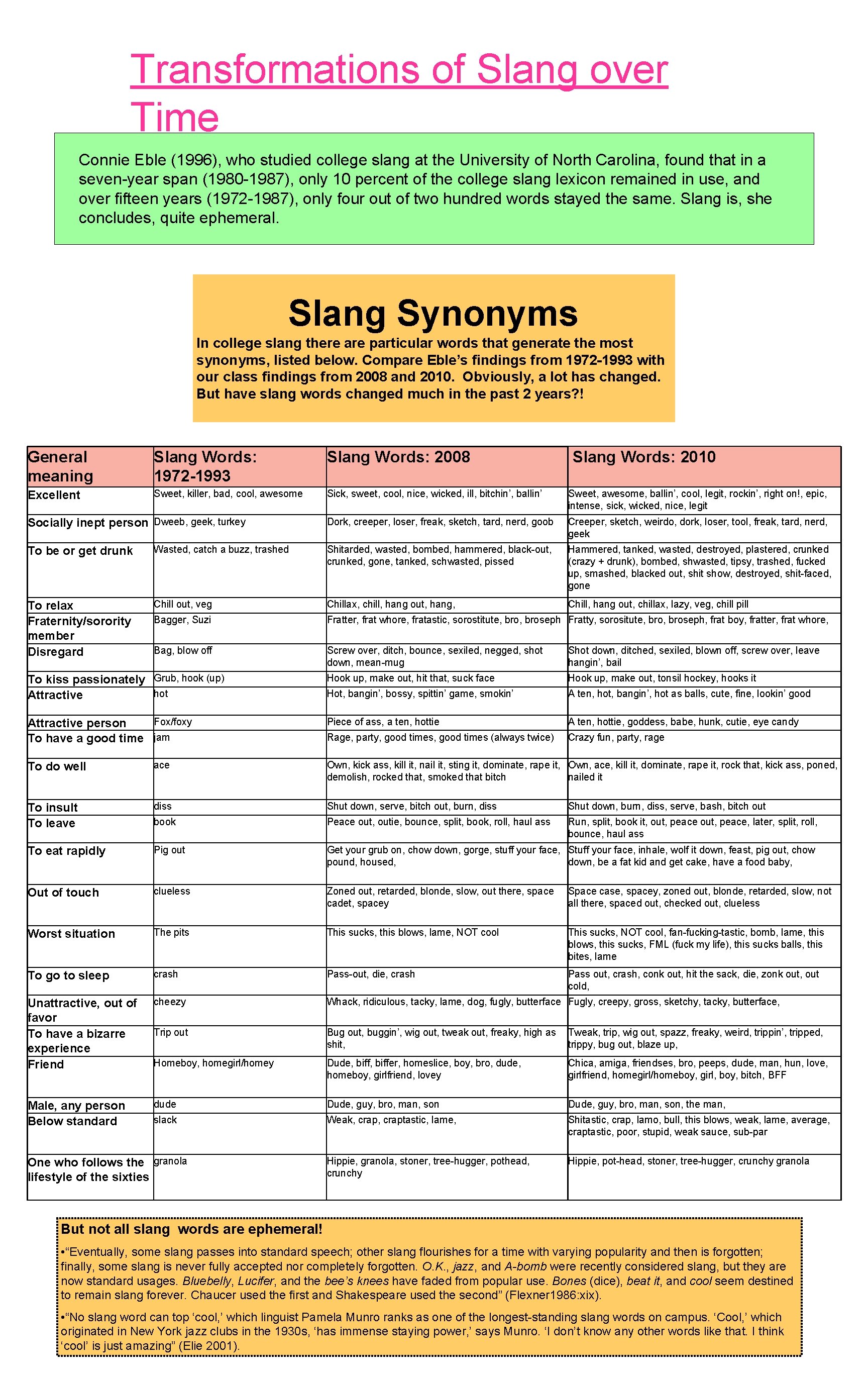 Transformations of Slang over Time Connie Eble (1996), who studied college slang at the