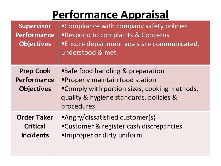 Performance Appraisal Supervisor §Compliance with company safety policies Performance §Respond to complaints & Concerns