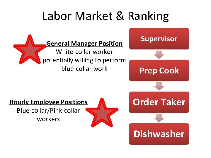 Labor Market & Ranking General Manager Position White-collar worker potentially willing to perform blue-collar